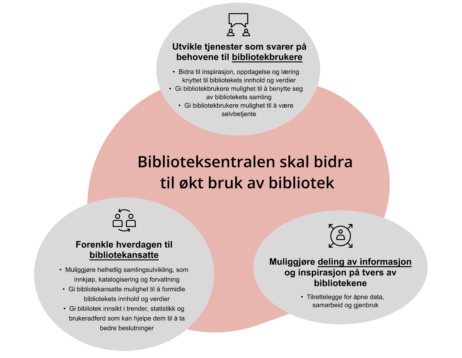 Illustrasjons-av-Biblioteksentralens-virksomhetsstrategi